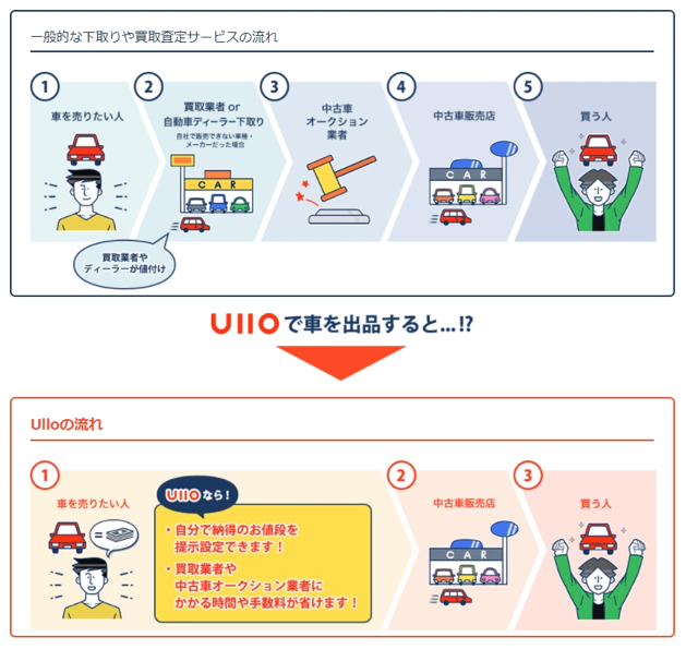 中古車買取フリマサービス「ウーロ（Ullo）」リリース