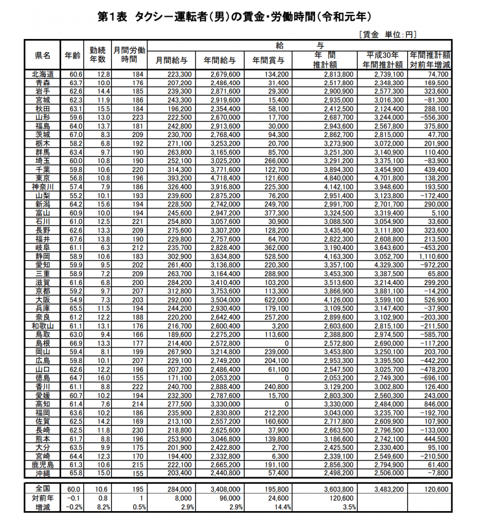 労働組合組織実態調査タクシ－運転者（男）の賃金・労働時間（令和元年）