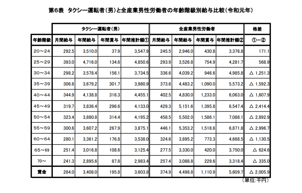 第６表　タクシー運転者（男）と全産業男性労働者の年齢階級別給与比較（令和元年）