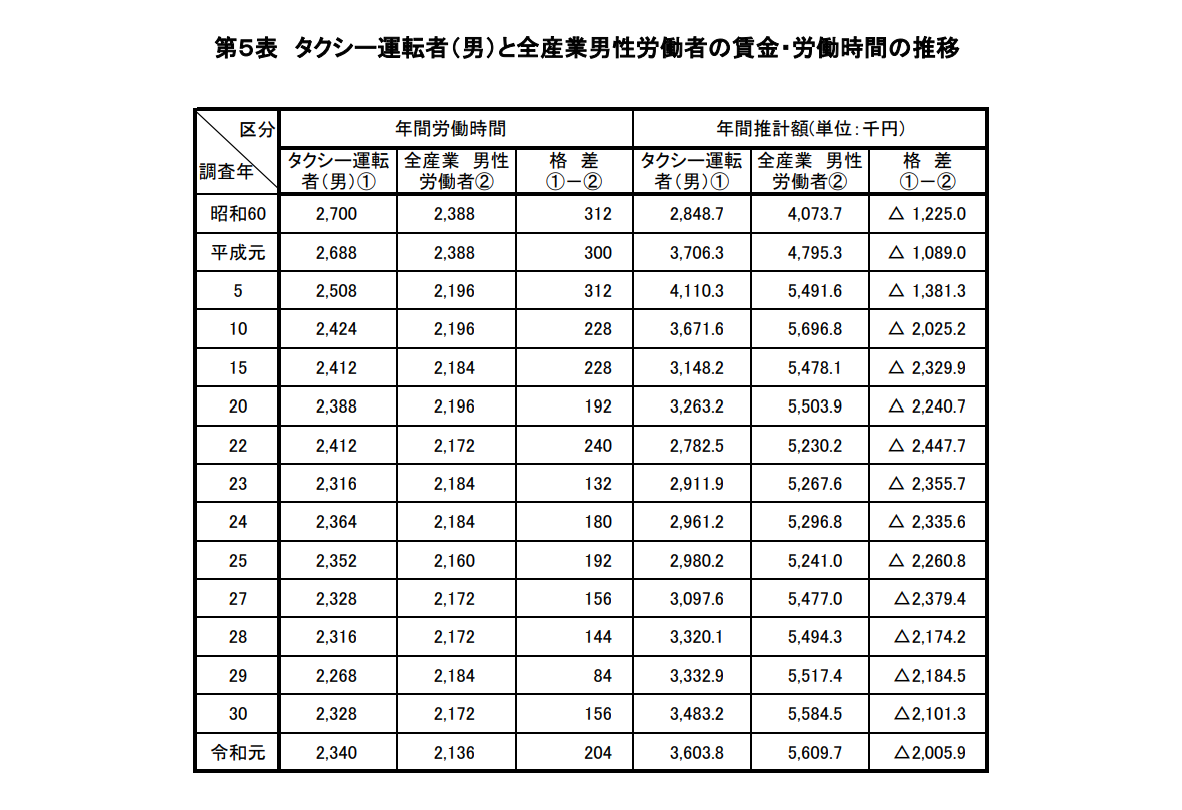 第５表　タクシー運転者（男）と全産業男性労働者の賃金・労働時間の推移